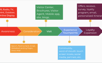 Lifecycle and Communication Touch Points of a  Visitor to your Destination