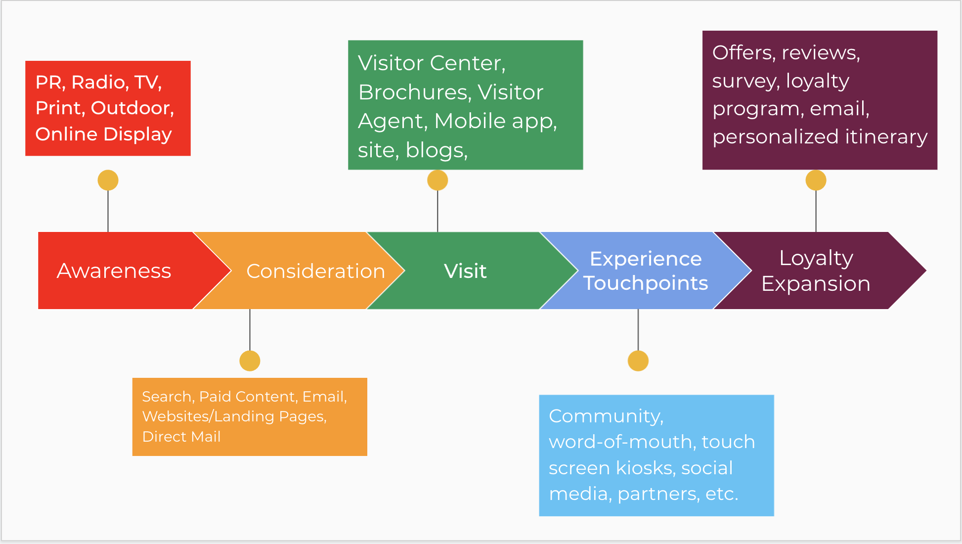 visitor touchpoints and journey